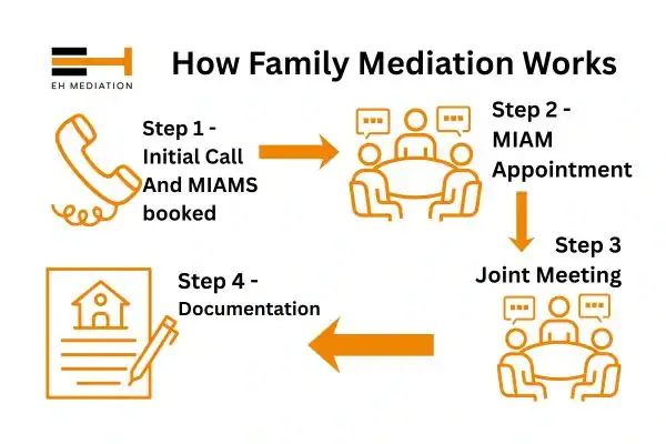 EH mediation - family mediation Newhaven process